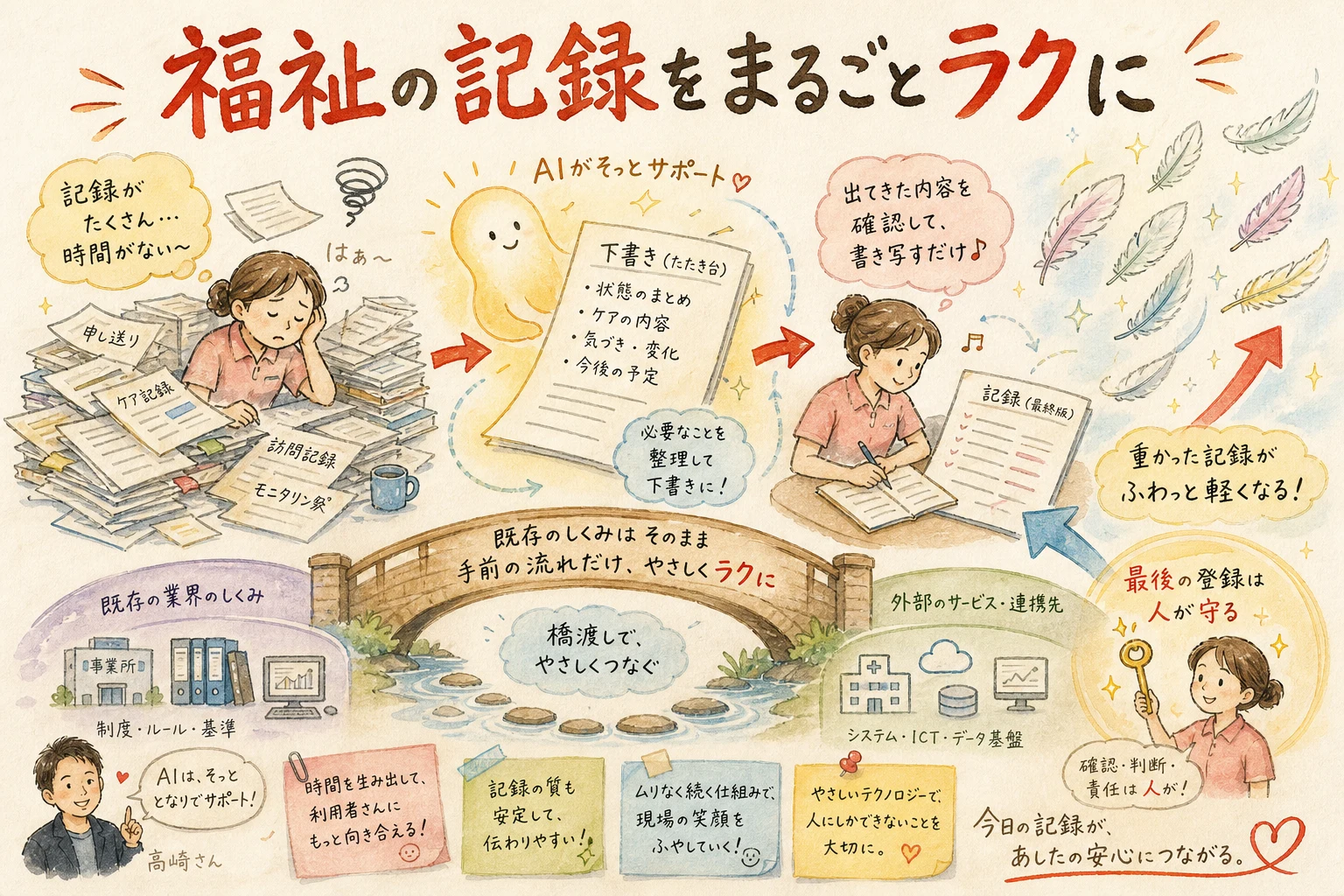 福祉の記録作成を助けるカイポケ補助アプリの発想を表したグラフィックレコーディング