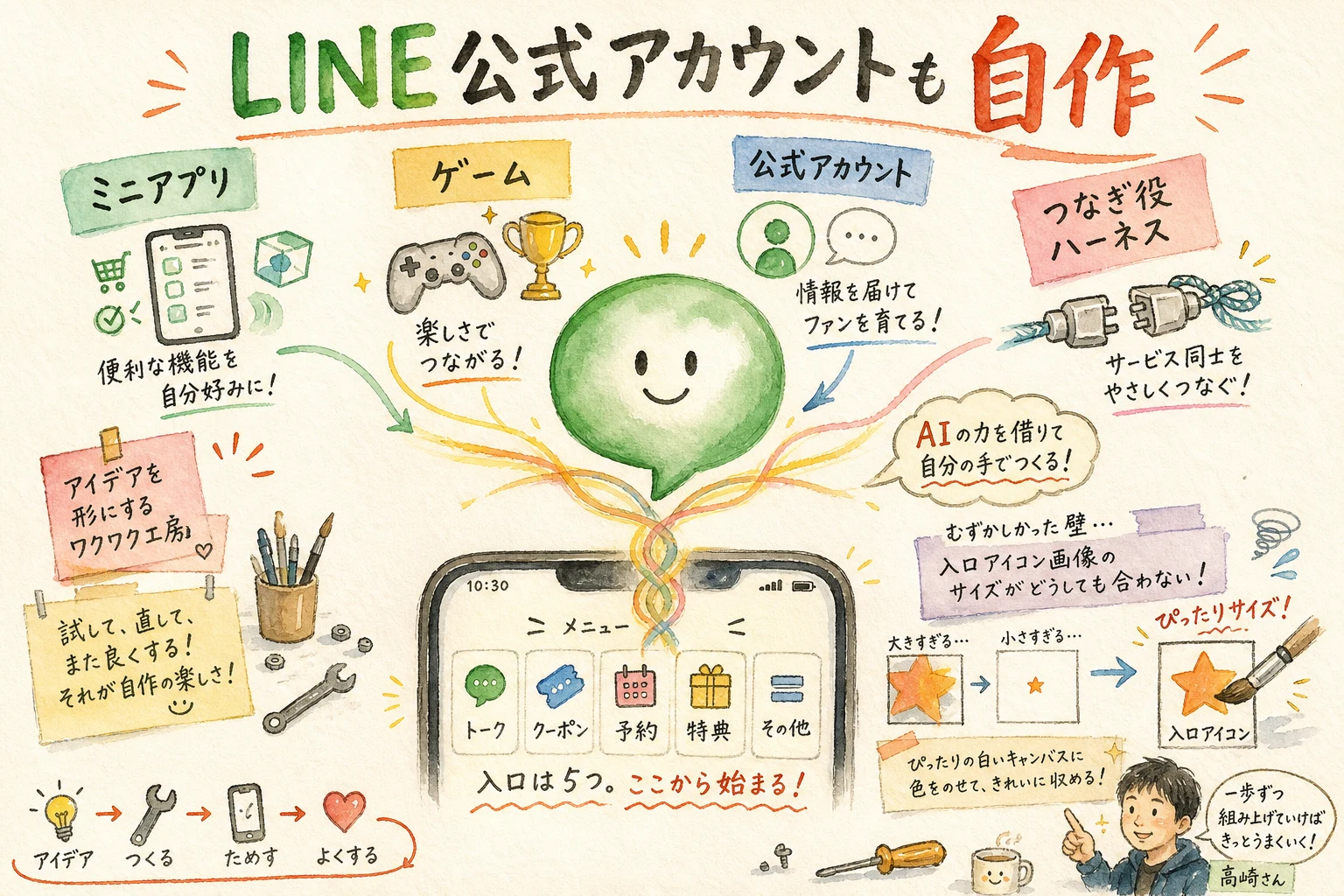 LINEミニアプリ・ゲーム・公式アカウント・LINEハーネスの4つをAIで連携させる仕組みのグラフィックレコーディング