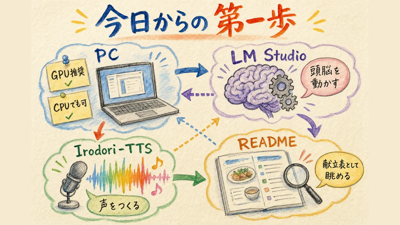 図解