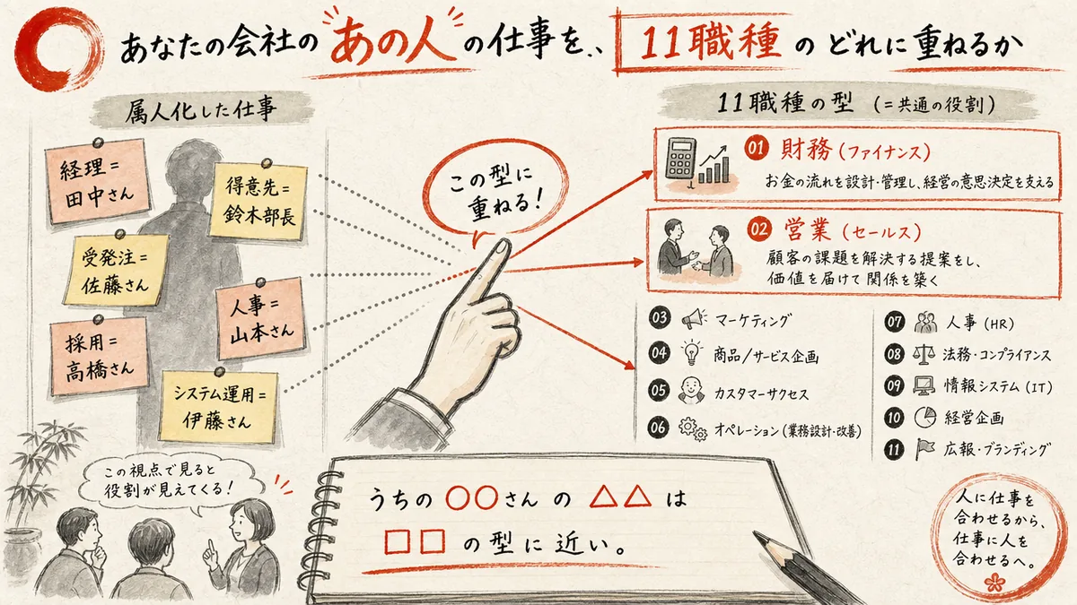あなたの会社のあの人の仕事を11職種のどの型に重ねるかの図解