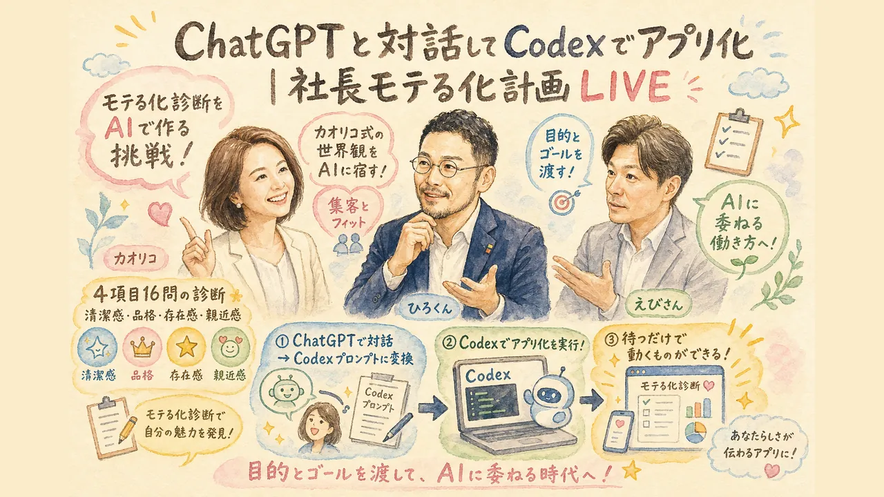 ChatGPT対話からCodexでアプリ化する社長モテLIVEの図