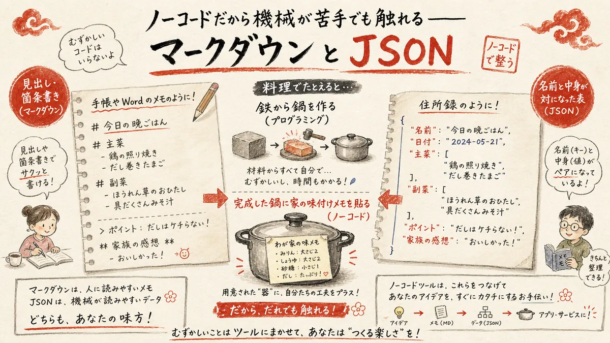 ノーコードだから機械が苦手でも触れる——マークダウンとJSONの図解