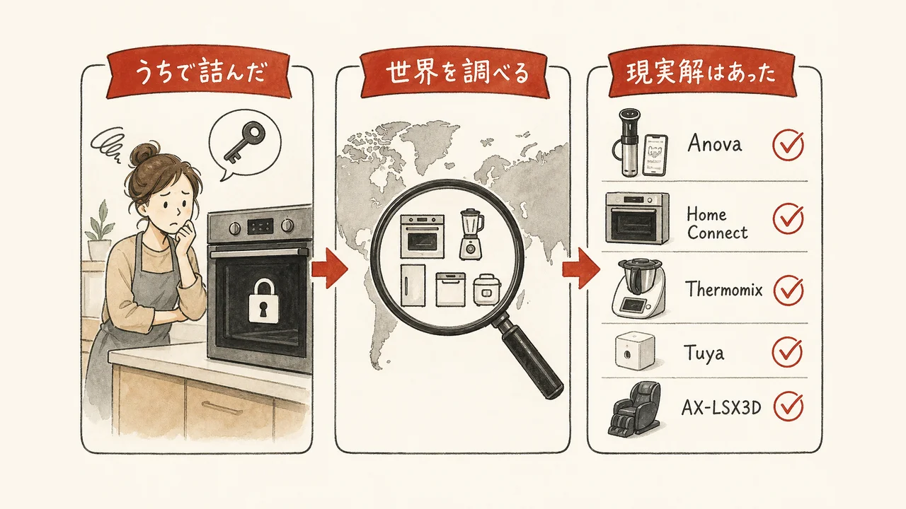 日本で詰んでから世界の調理家電を調べて現実解にたどり着く道のりの図解