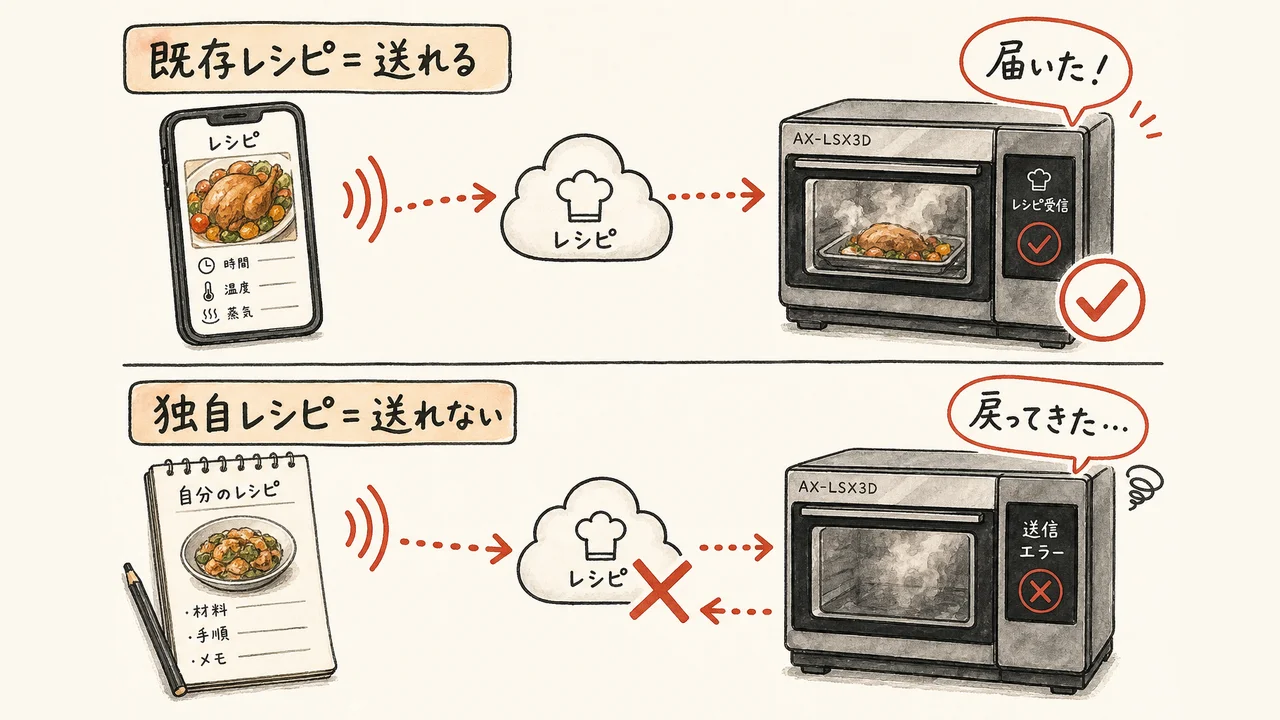 既存レシピは届くが独自レシピは送れない対比図解