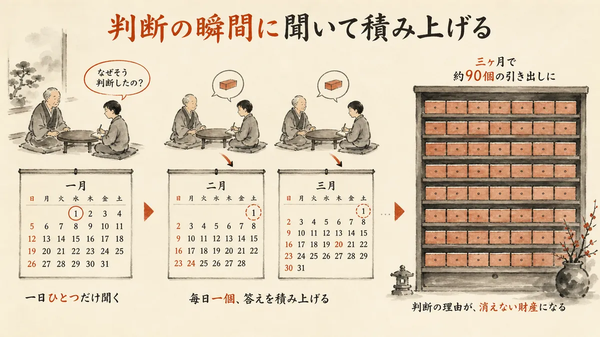 判断の瞬間に聞いて積み上げる 図解