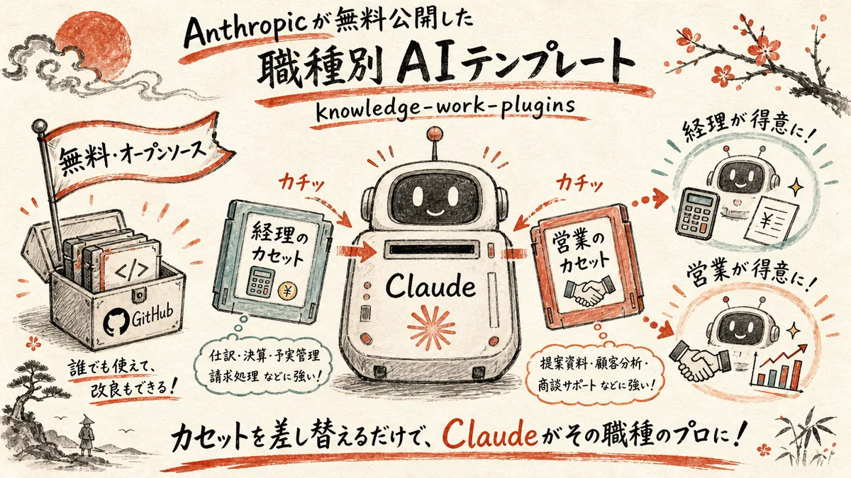 Anthropicが無料公開した職種別AIテンプレート knowledge-work-plugins の図解