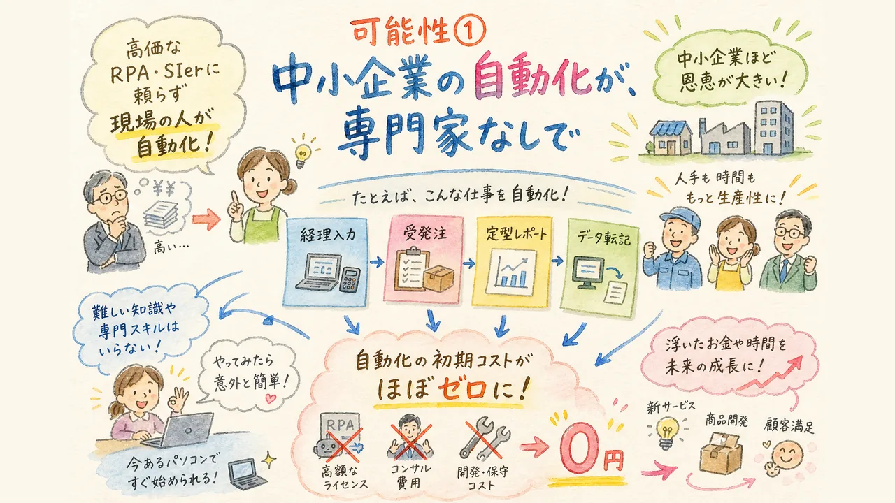 可能性① 中小企業の自動化が、専門家なしでできる