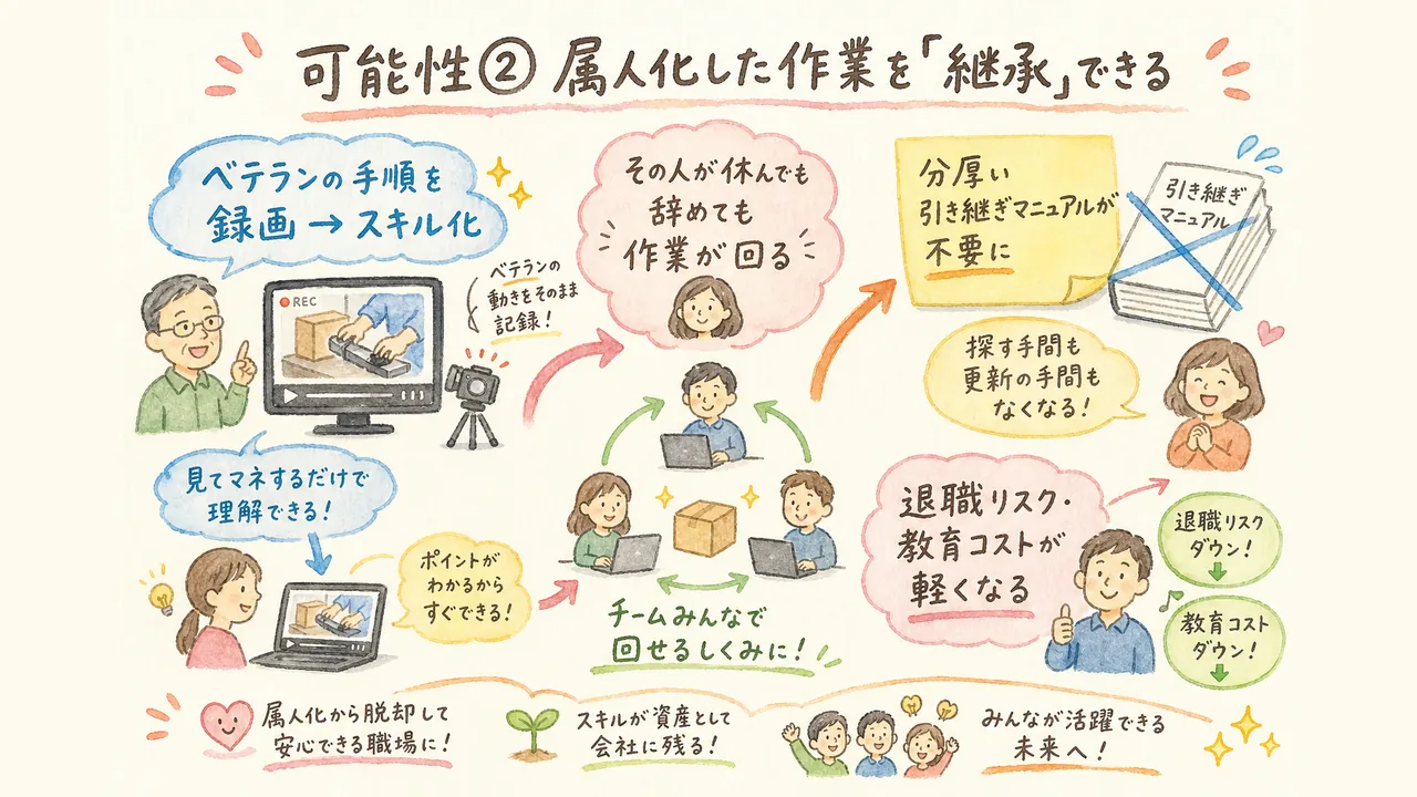 可能性② 属人化した作業を「継承」できる