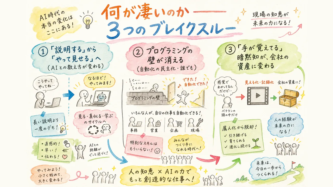 何が凄いのか —— 3つのブレイクスルー