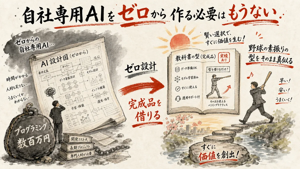 自社専用AIをゼロから作る必要はない——完成品の型を借りて一歩を踏み出す図解