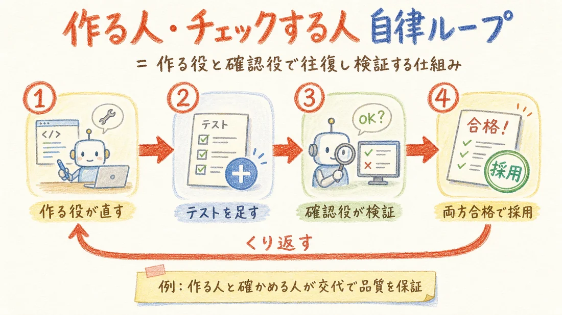 作る人・チェックする人 自律ループの図解(番号付き手順)