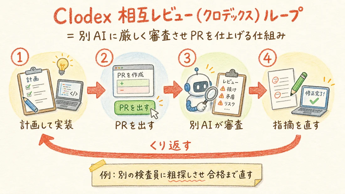 Clodex 相互レビュー(クロデックス)ループの図解(番号付き手順)