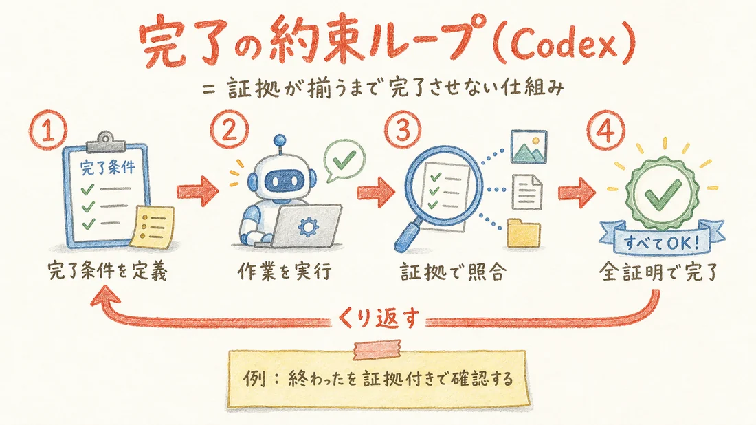完了の約束ループ(Codex)の図解(番号付き手順)