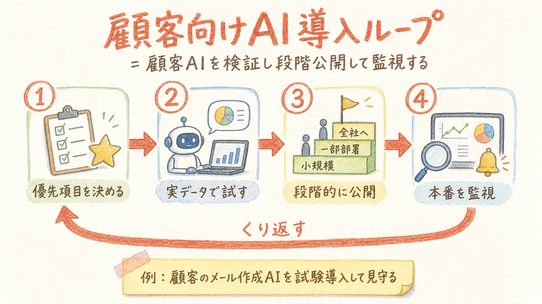 顧客向けAI導入ループの図解(番号付き手順)