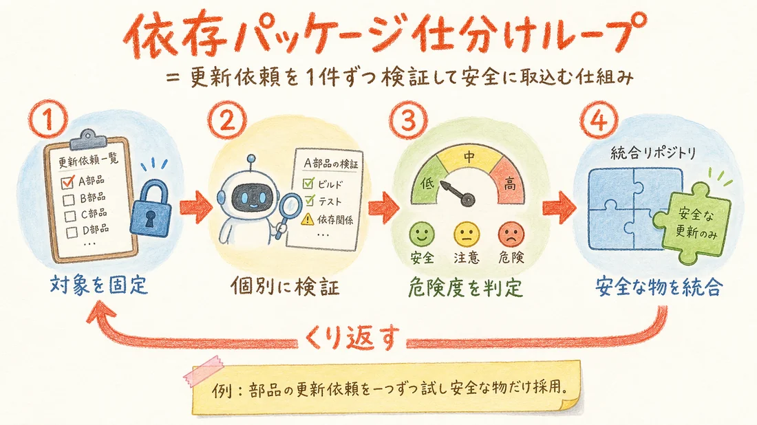 依存パッケージ仕分けループの図解(番号付き手順)