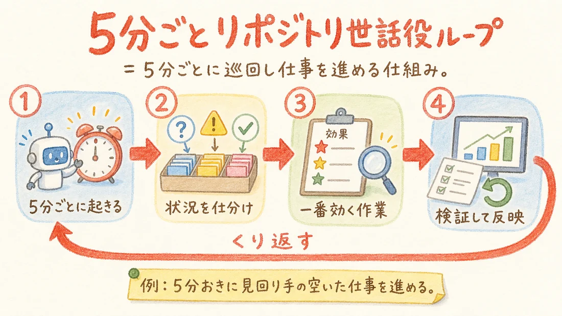 5分ごとリポジトリ世話役ループの図解(番号付き手順)