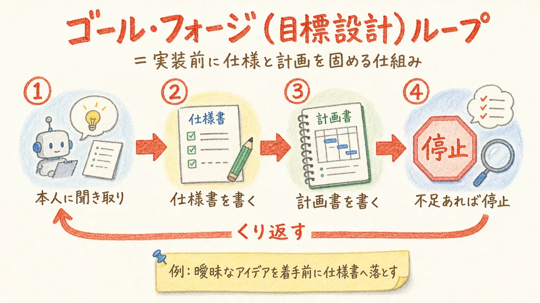 ゴール・フォージ(目標設計)ループの図解(番号付き手順)