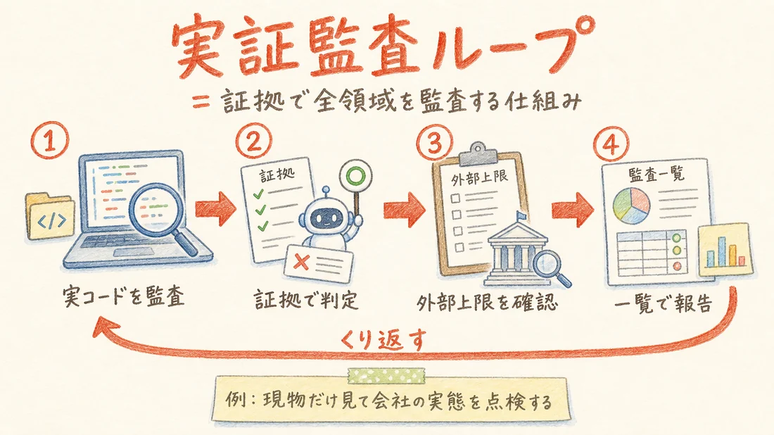 実証監査ループの図解(番号付き手順)