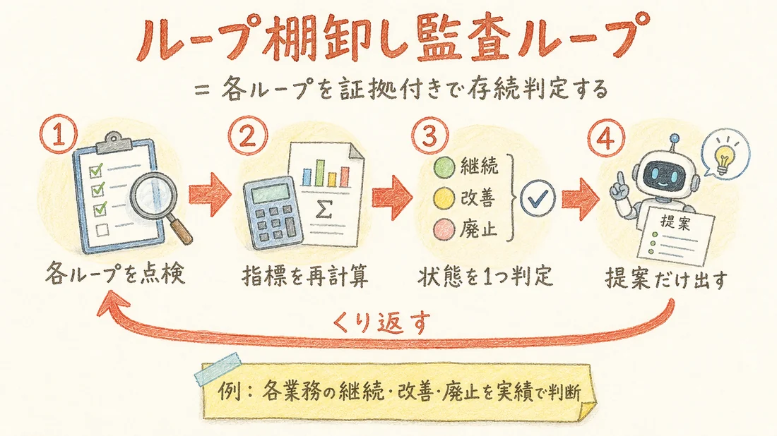 ループ棚卸し監査ループの図解(番号付き手順)