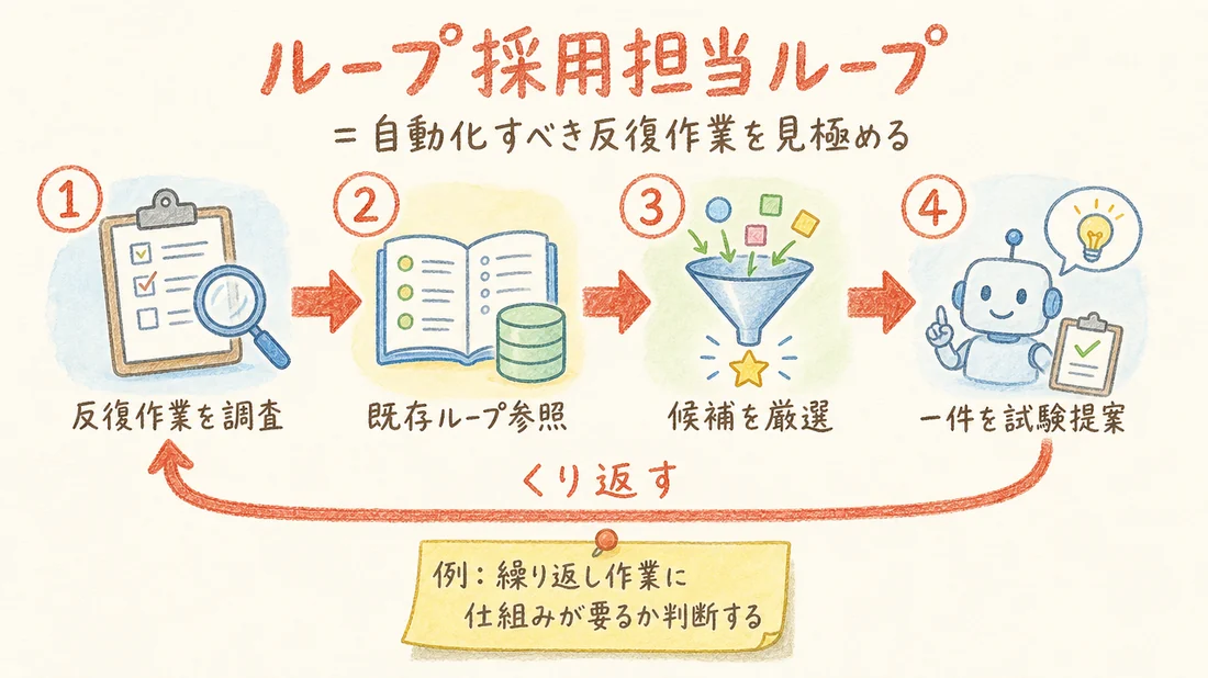 ループ採用担当ループの図解(番号付き手順)