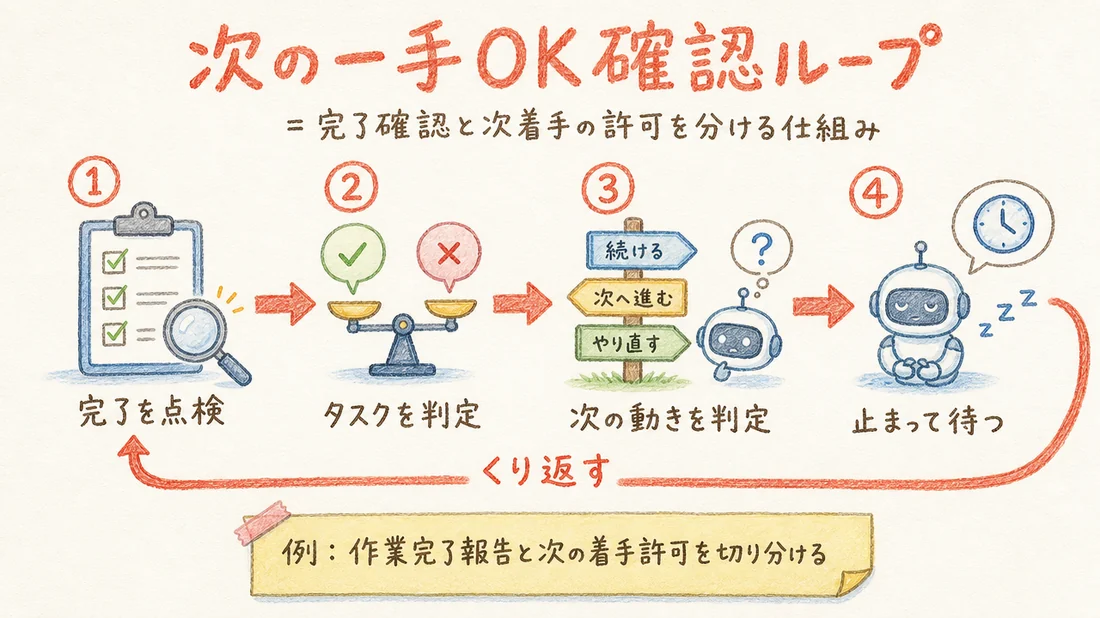 次の一手OK確認ループの図解(番号付き手順)