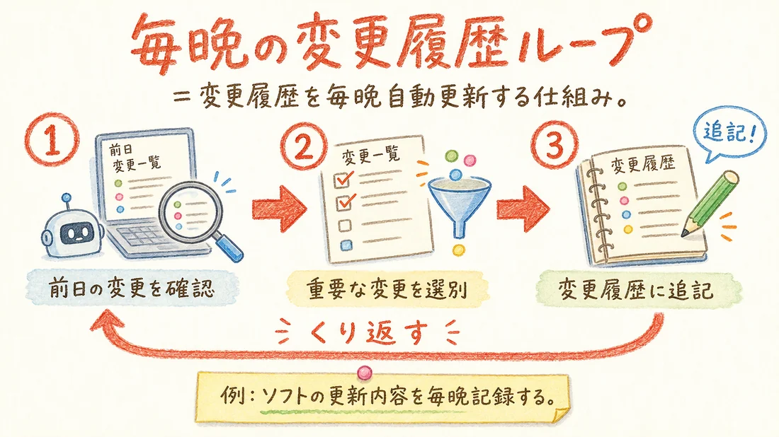 毎晩の変更履歴ループの図解(番号付き手順)