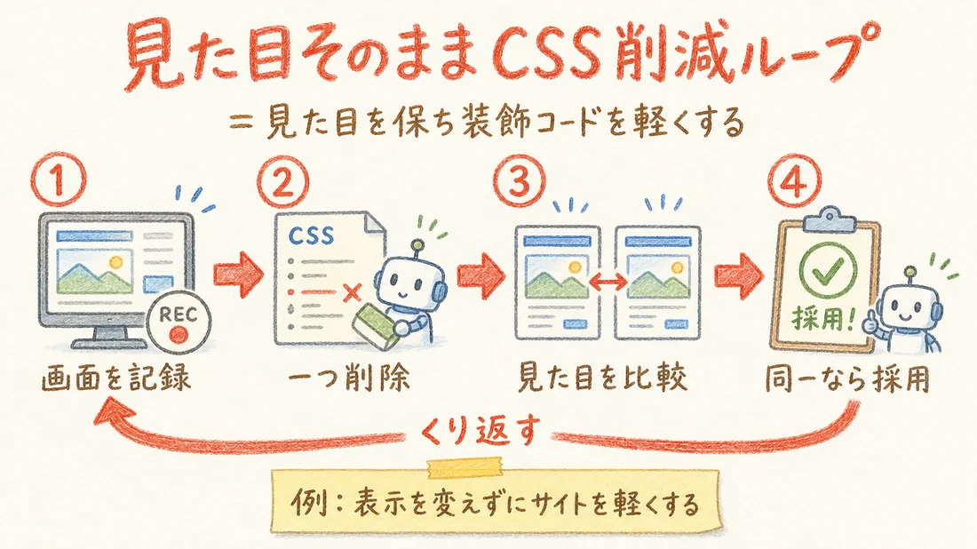 見た目そのままCSS削減ループの図解(番号付き手順)