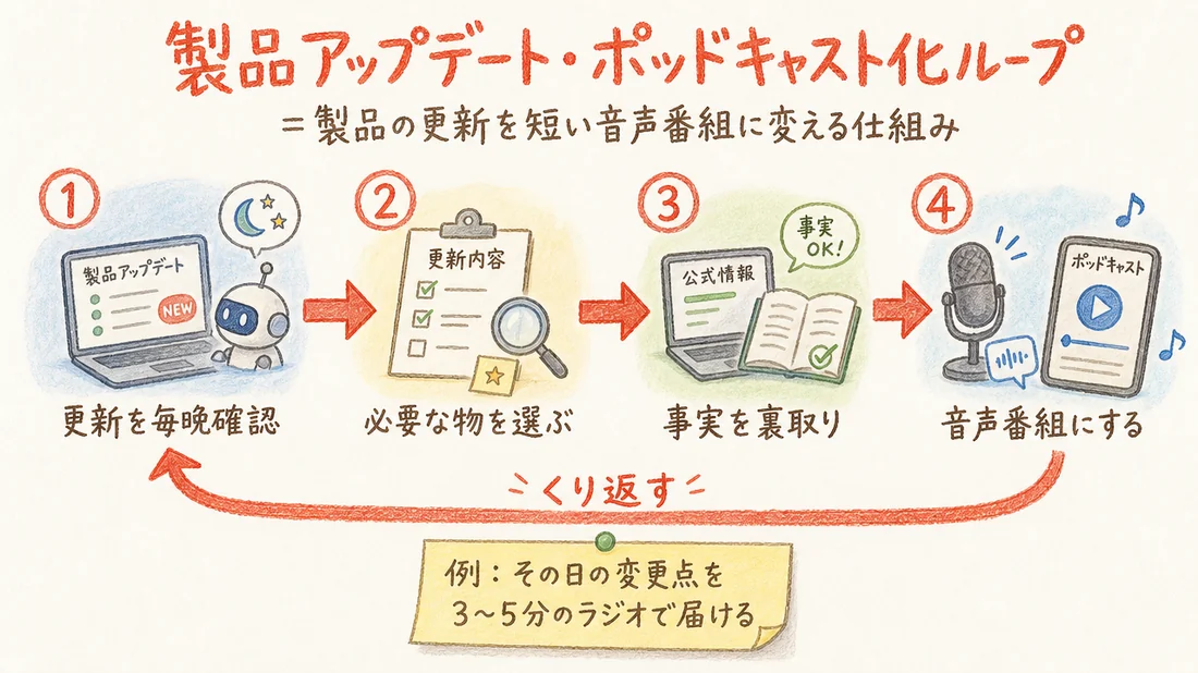 製品アップデート・ポッドキャスト化ループの図解(番号付き手順)