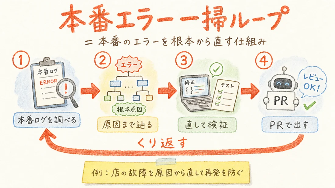 本番エラー一掃ループの図解(番号付き手順)