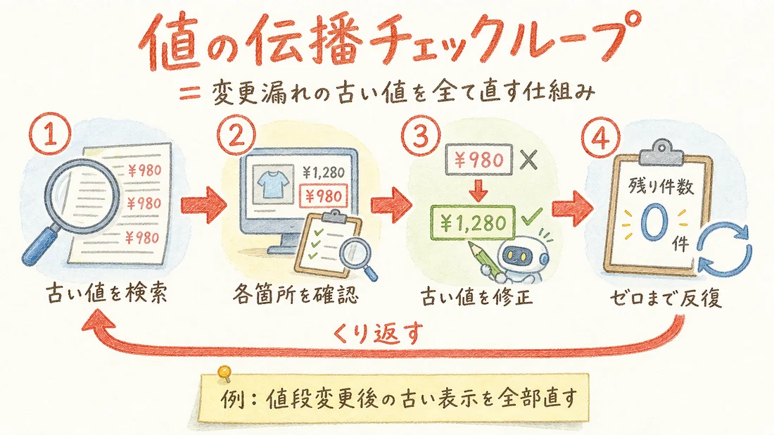 値の伝播チェックループの図解(番号付き手順)