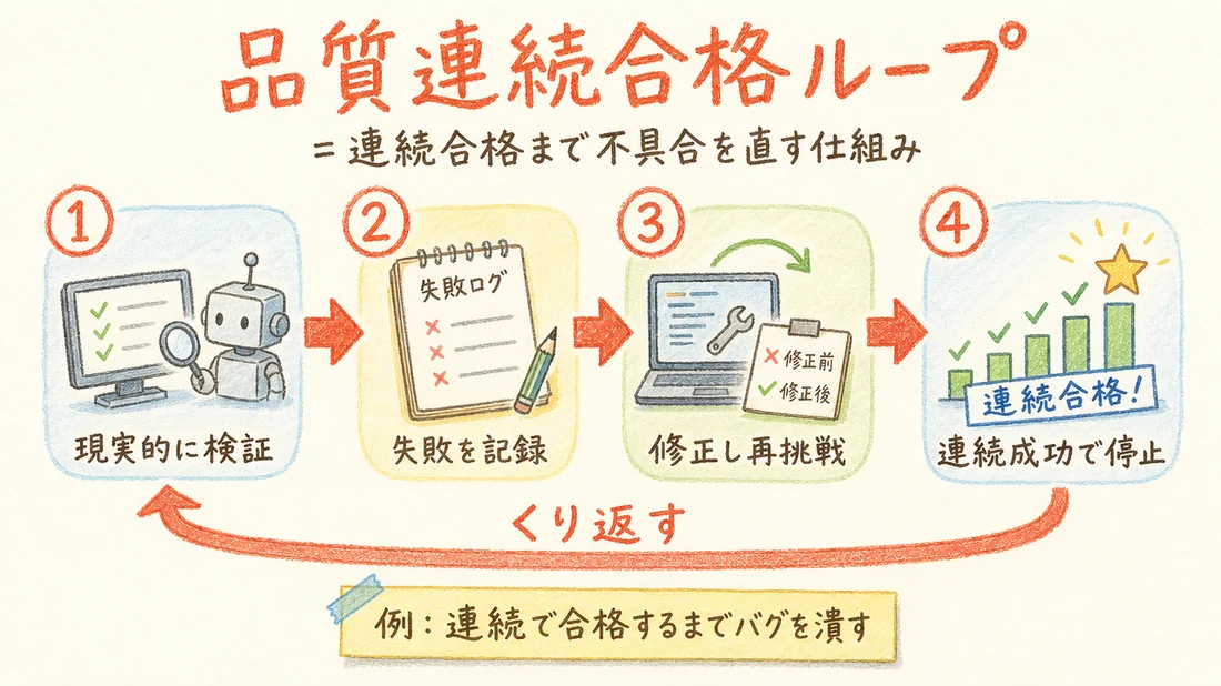 品質連続合格ループの図解(番号付き手順)