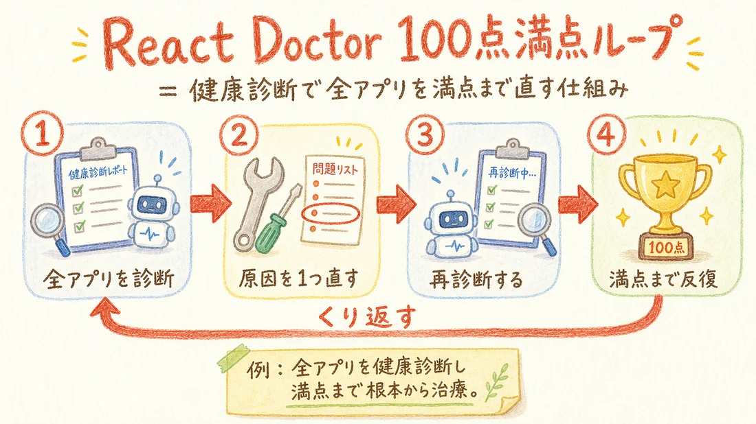 React Doctor 100点満点ループの図解(番号付き手順)