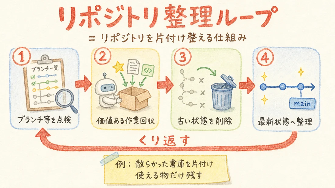 リポジトリ整理ループの図解(番号付き手順)
