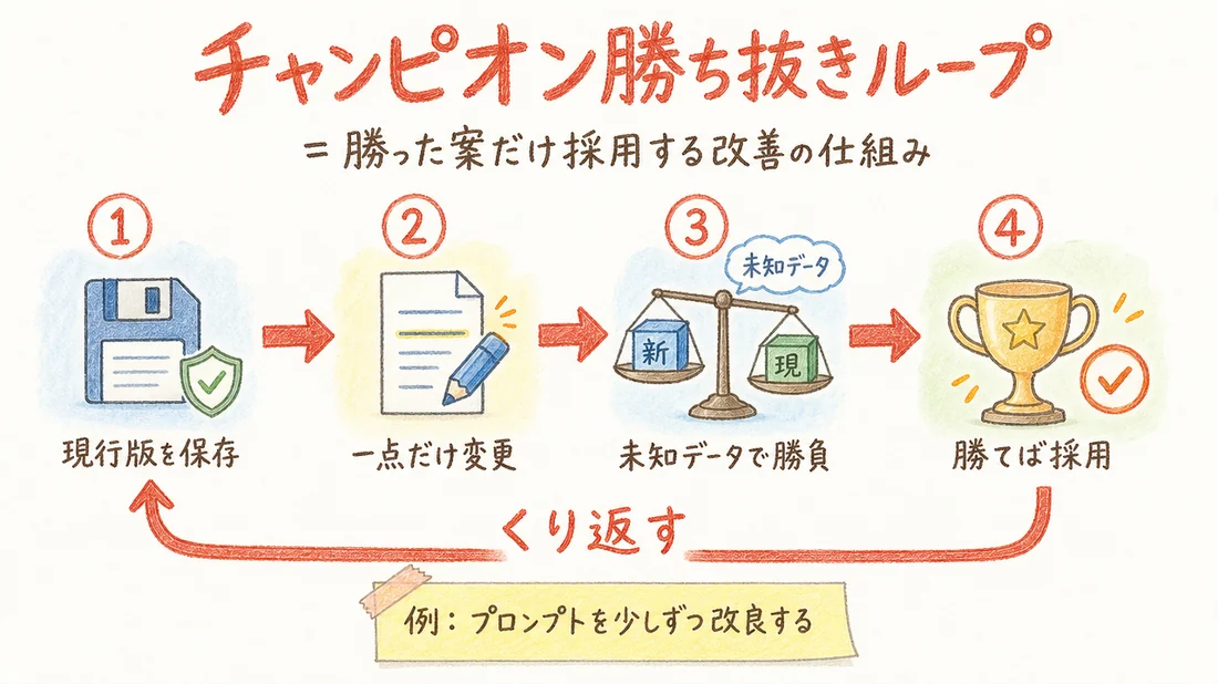 チャンピオン勝ち抜きループの図解(番号付き手順)