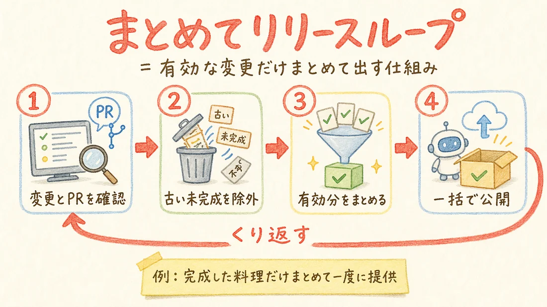 まとめてリリースループの図解(番号付き手順)