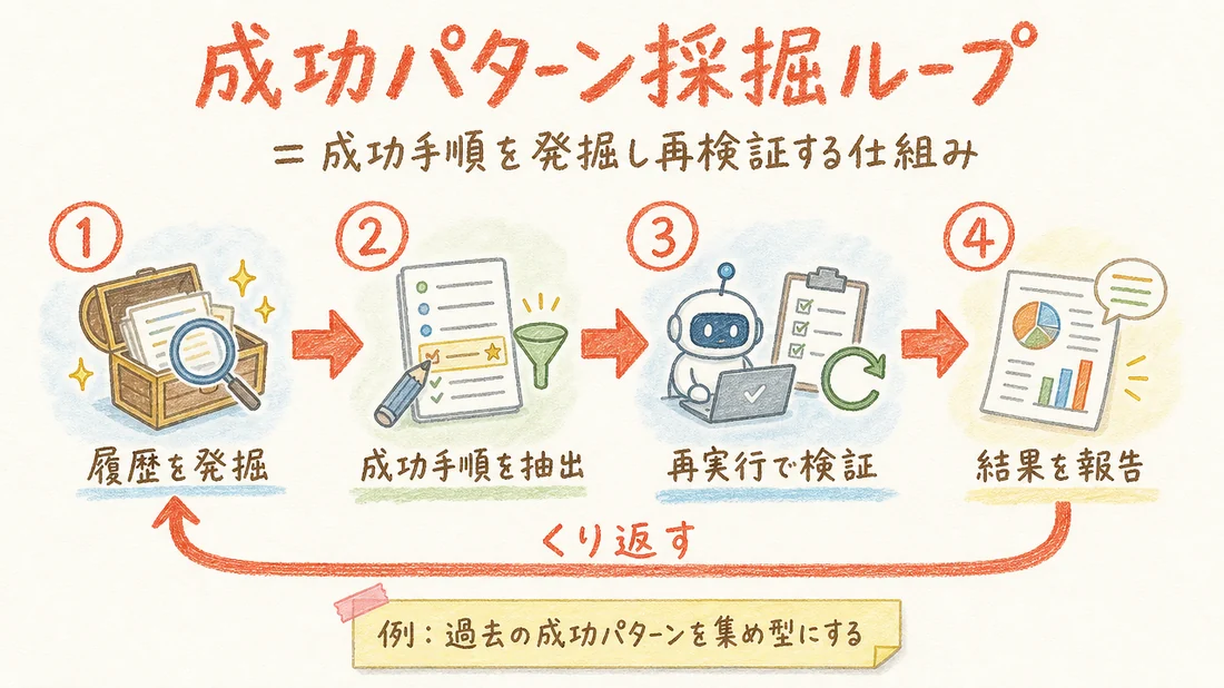 成功パターン採掘ループの図解(番号付き手順)