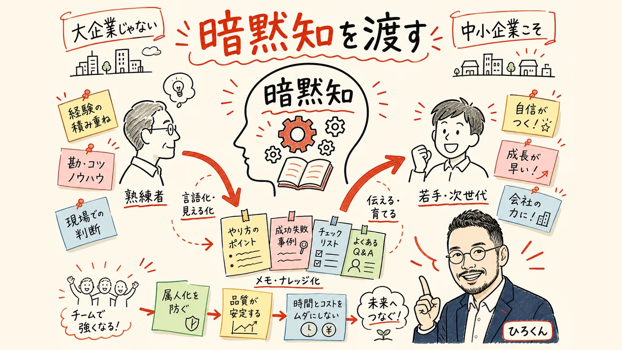 熟練者の暗黙知をAIが若手に引き継ぐ仕組みの図解