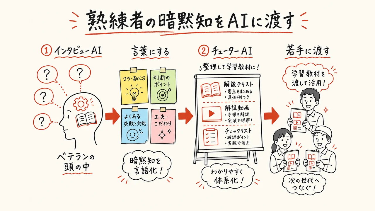 熟練者の暗黙知を2段階のAIで引き出し若手へ伝承する全体図