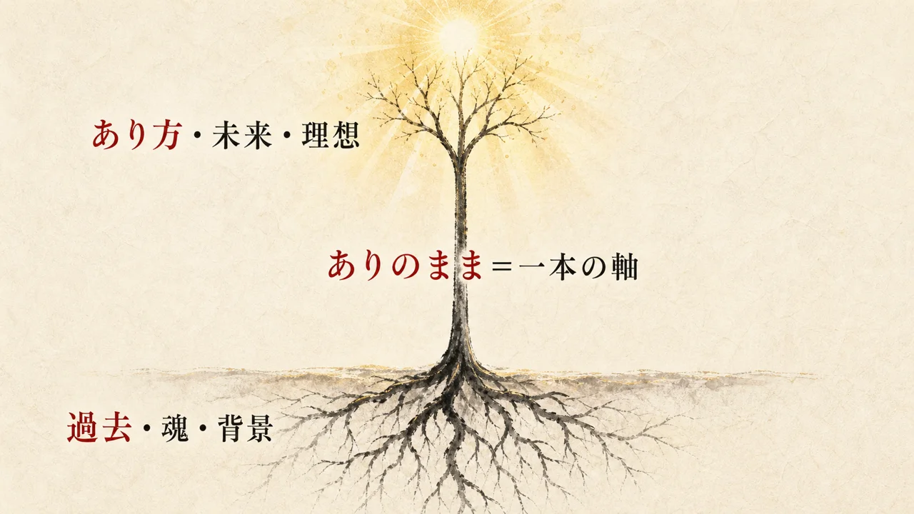 過去・魂・背景という根から、あり方・未来・理想へ一本の軸が伸びる、ありのままの図解
