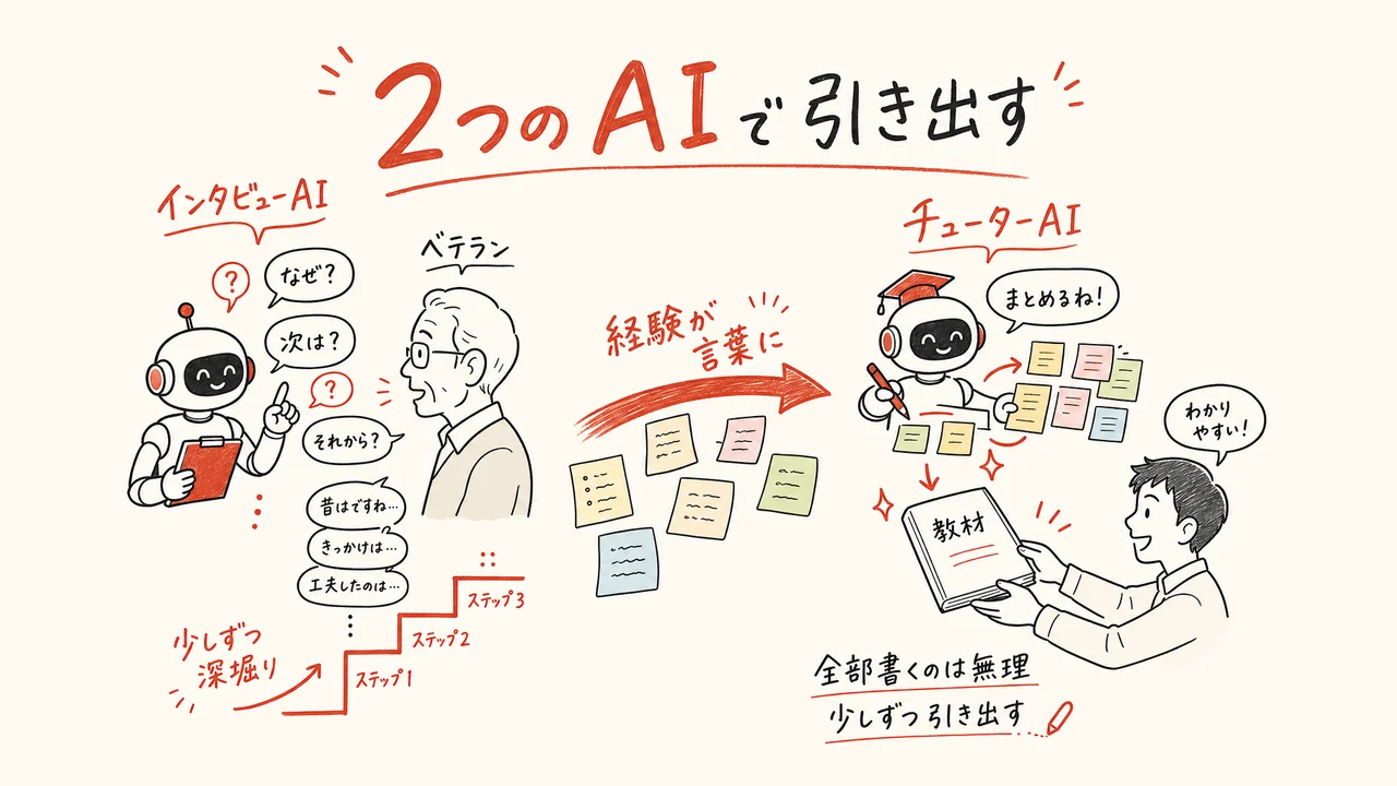 インタビューAIとチューターAIの2つのAIで頭の中を引き出す図解