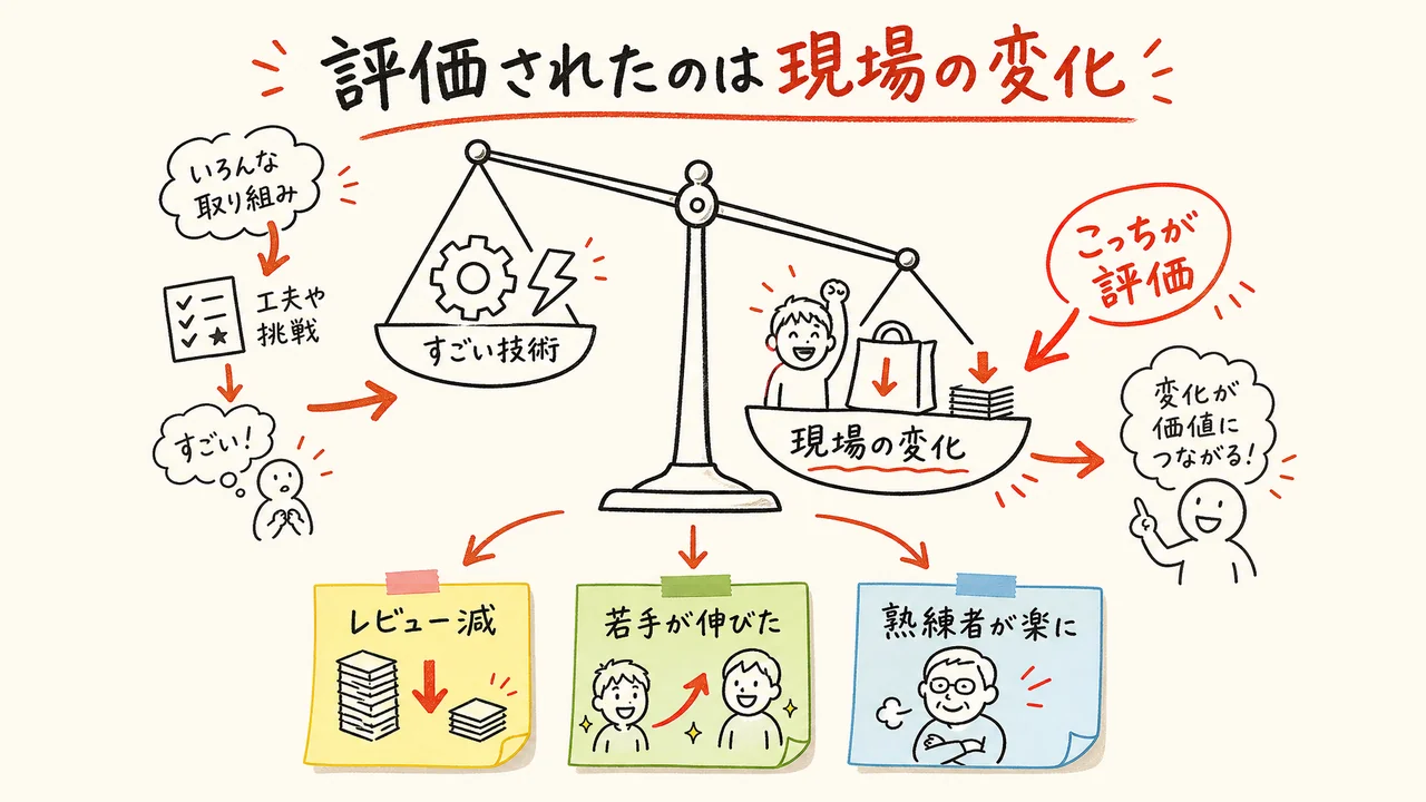 評価されたのは技術ではなく現場の変化であることを示す天秤の図解