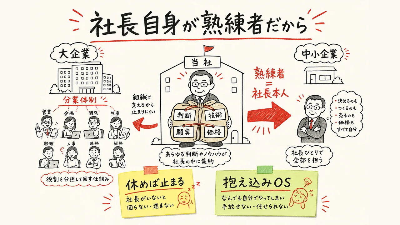 社長自身が熟練者である中小企業の属人化を示す図解