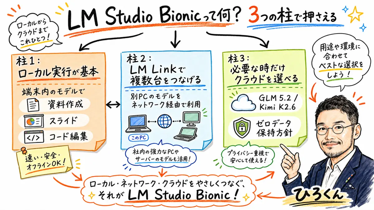 LM Studio Bionicの3つの柱を説明する図解