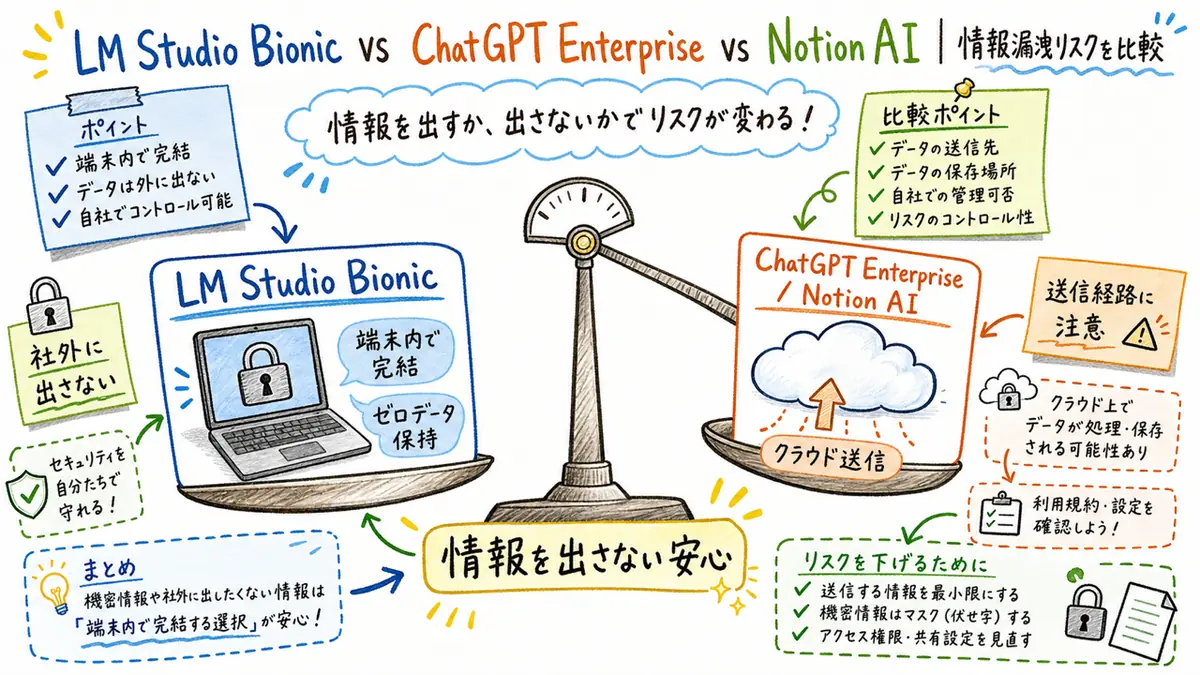 LM Studio Bionic・ChatGPT Enterprise・Notion AIの情報漏洩リスク比較図解