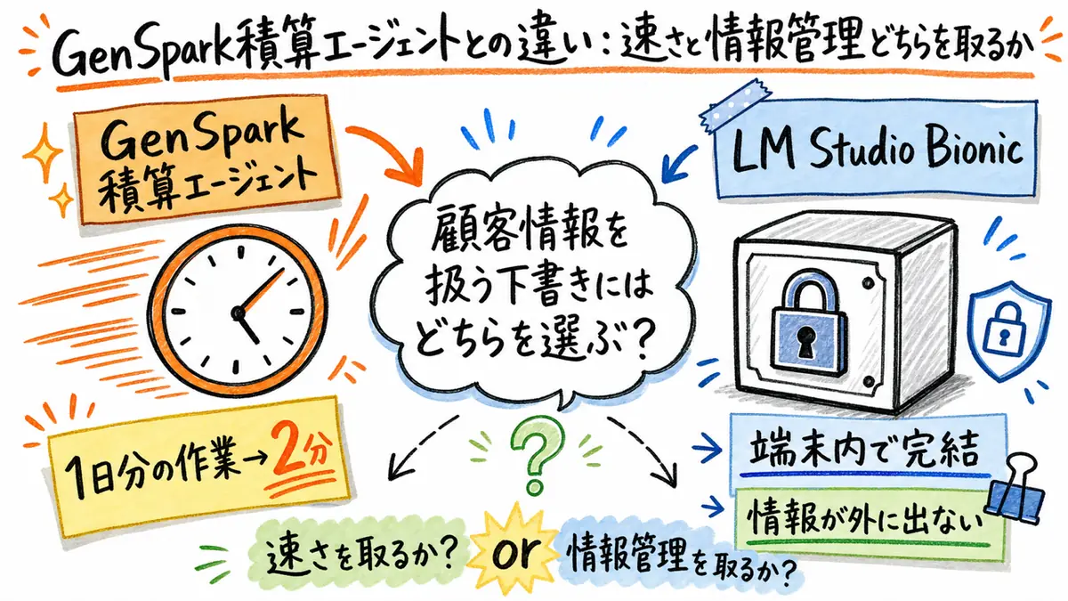 GenSpark積算エージェントとLM Studio Bionicの速さと情報管理の比較図解