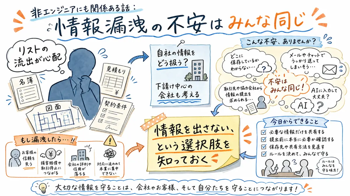 非エンジニアにも関係ある情報漏洩の不安を説明する図解