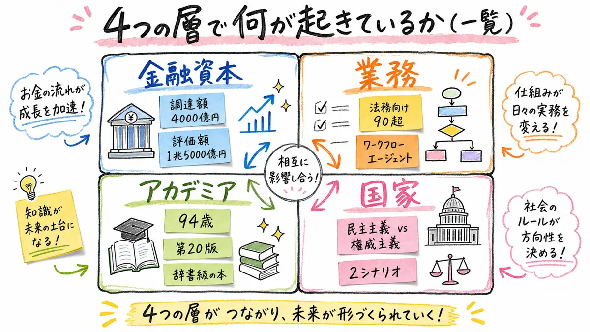 4つの層で何が起きているか一覧の図解