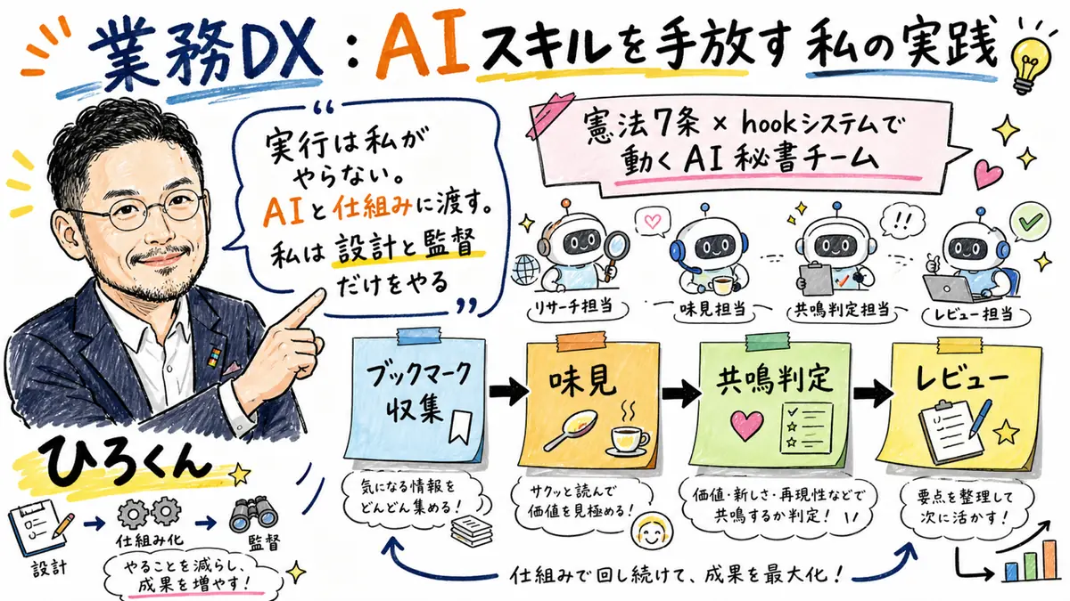 業務DX:AIスキルを手放す実践を説明する図解