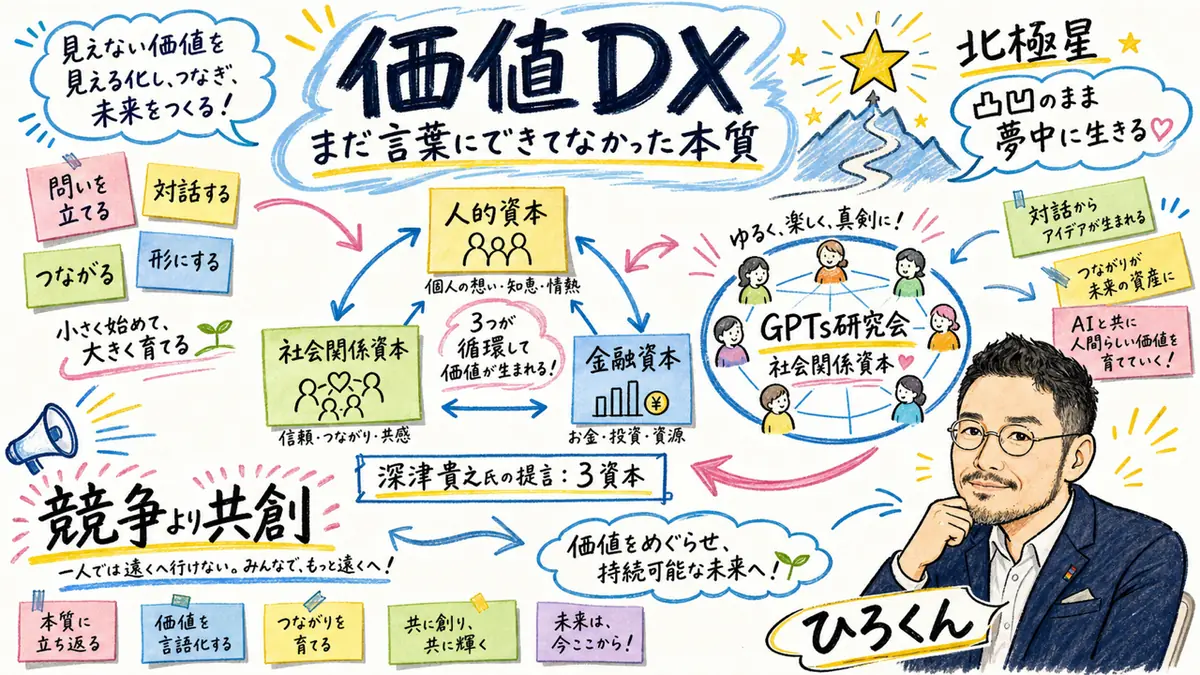 価値DX:3資本を説明する図解