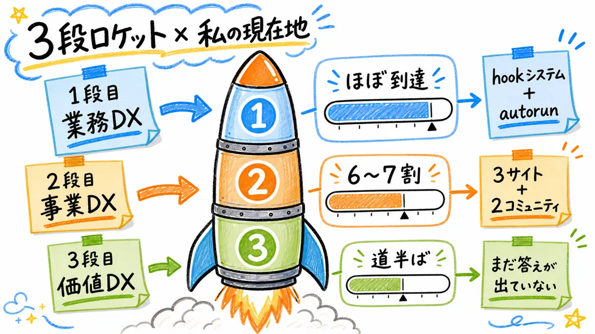 3段ロケットと現在地を説明する図解